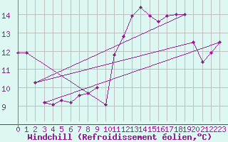 Courbe du refroidissement olien pour Uccle