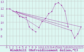 Courbe du refroidissement olien pour Auffargis (78)