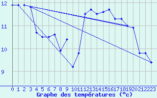 Courbe de tempratures pour Brest (29)