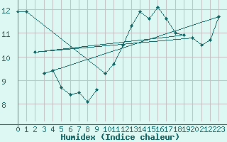 Courbe de l'humidex pour Pontoise - Cormeilles (95)