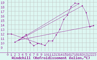 Courbe du refroidissement olien pour Florennes (Be)