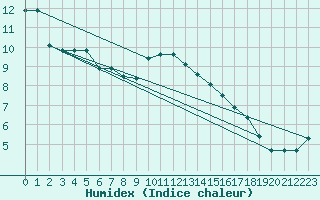 Courbe de l'humidex pour Genthin