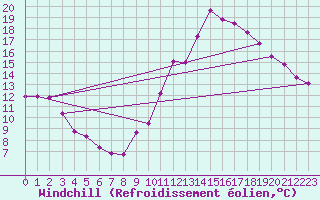 Courbe du refroidissement olien pour Langres (52) 