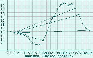 Courbe de l'humidex pour Landser (68)