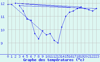 Courbe de tempratures pour Le Mesnil-Esnard (76)