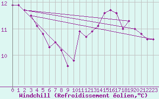 Courbe du refroidissement olien pour Fontenermont (14)