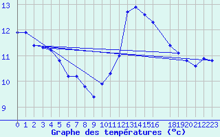 Courbe de tempratures pour Thorigny (85)