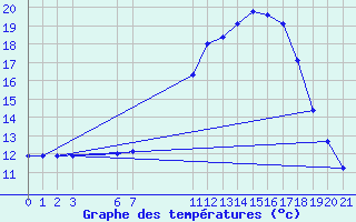 Courbe de tempratures pour Manlleu (Esp)