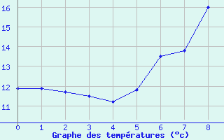 Courbe de tempratures pour Krimml