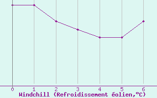 Courbe du refroidissement olien pour Kapfenberg-Flugfeld