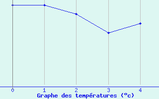 Courbe de tempratures pour Weybourne