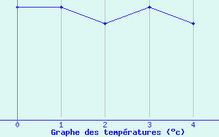 Courbe de tempratures pour Llanes