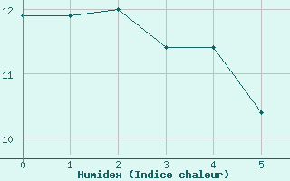 Courbe de l'humidex pour Saint-Blaise-du-Buis (38)