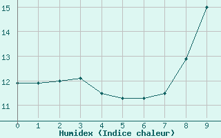 Courbe de l'humidex pour Hoernli