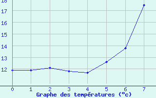 Courbe de tempratures pour Arriach