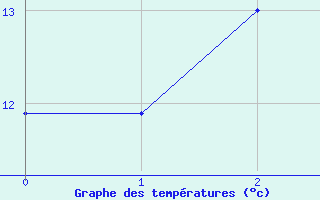 Courbe de tempratures pour Puttelange-ls-Thionville (57)