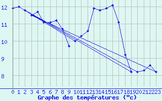 Courbe de tempratures pour Reignac (37)