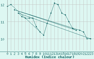 Courbe de l'humidex pour Pointe de Chassiron (17)