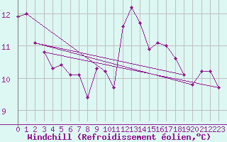 Courbe du refroidissement olien pour Oron (Sw)