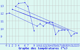 Courbe de tempratures pour Herbault (41)