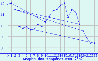 Courbe de tempratures pour Connerr (72)