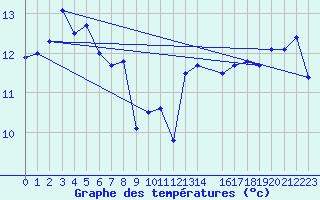 Courbe de tempratures pour le bateau AMOUK02