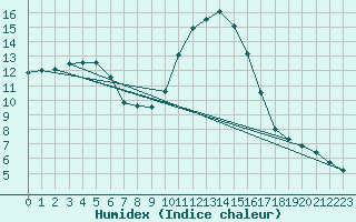 Courbe de l'humidex pour Corny-sur-Moselle (57)