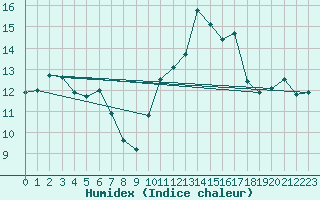 Courbe de l'humidex pour La Poblachuela (Esp)