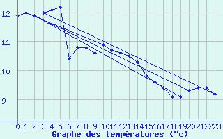 Courbe de tempratures pour Cap de la Hague (50)