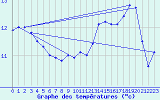 Courbe de tempratures pour Cherbourg (50)