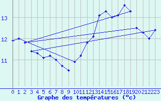 Courbe de tempratures pour Creil (60)