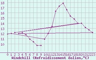 Courbe du refroidissement olien pour Saint-Clment-de-Rivire (34)