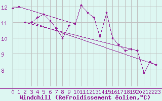 Courbe du refroidissement olien pour Finner