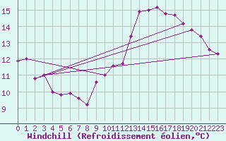 Courbe du refroidissement olien pour Luxeuil (70)