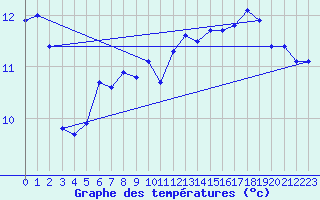 Courbe de tempratures pour Cap Bar (66)