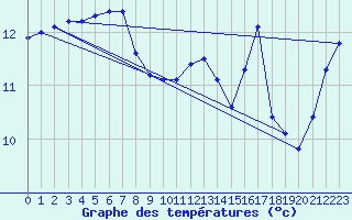 Courbe de tempratures pour Les Pennes-Mirabeau (13)