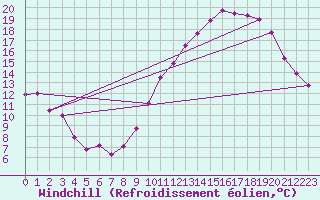 Courbe du refroidissement olien pour Douzens (11)