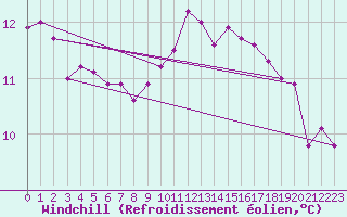 Courbe du refroidissement olien pour Breuillet (17)