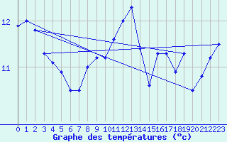 Courbe de tempratures pour Cap Corse (2B)