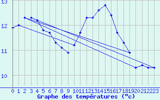 Courbe de tempratures pour Charmant (16)