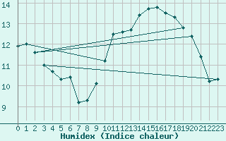 Courbe de l'humidex pour Anvers (Be)