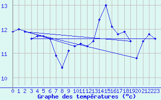 Courbe de tempratures pour Strasbourg (67)