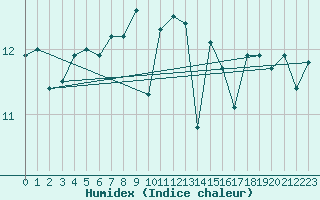 Courbe de l'humidex pour Helgoland