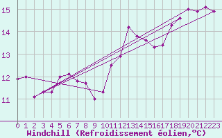 Courbe du refroidissement olien pour Pontoise - Cormeilles (95)