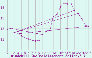 Courbe du refroidissement olien pour Grardmer (88)