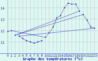 Courbe de tempratures pour Grardmer (88)