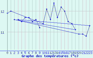 Courbe de tempratures pour Ile de Batz (29)