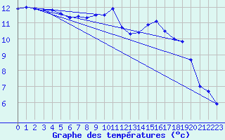 Courbe de tempratures pour Nmes - Garons (30)