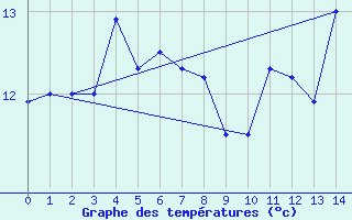 Courbe de tempratures pour Capel Curig