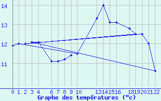 Courbe de tempratures pour Mont-Rigi (Be)